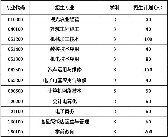 2023年四川省金堂县职业高级中学招生专业及计划