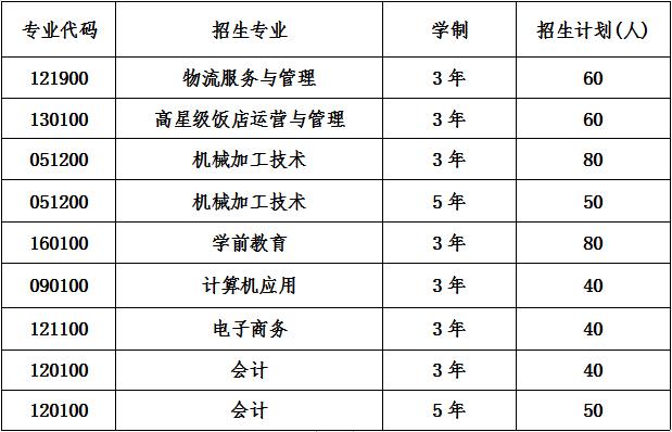 2023年四川省新津县职业高级中学招生计划
