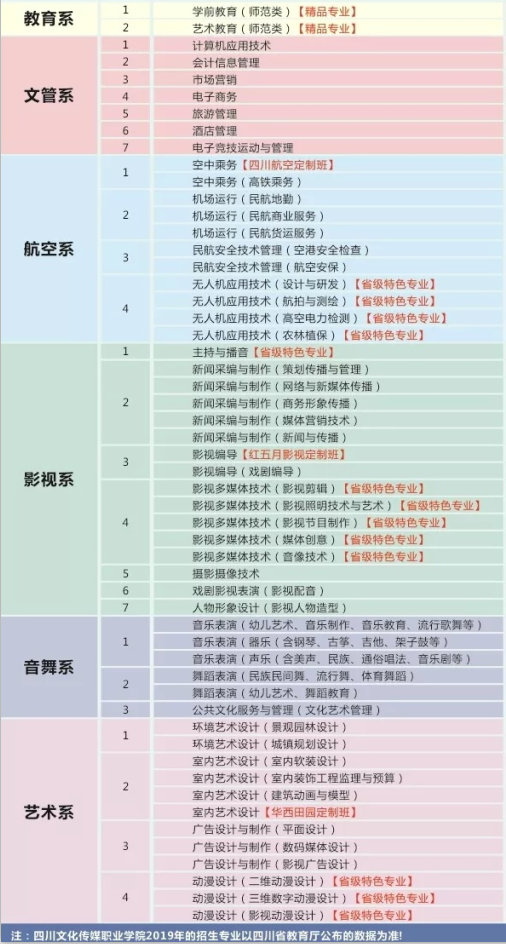 四川文化传媒职业学院2023年招生计划 