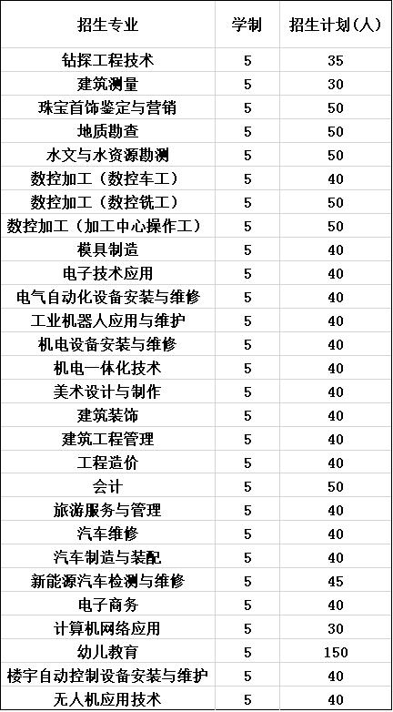 2023年四川矿产机电技师学院招生计划