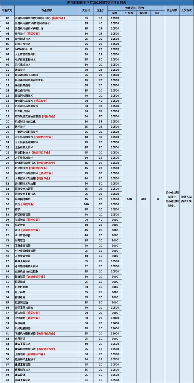 2023年四川科技职业学院招生计划