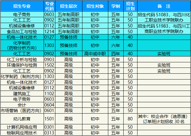 2023年四川理工技师学院最新招生计划