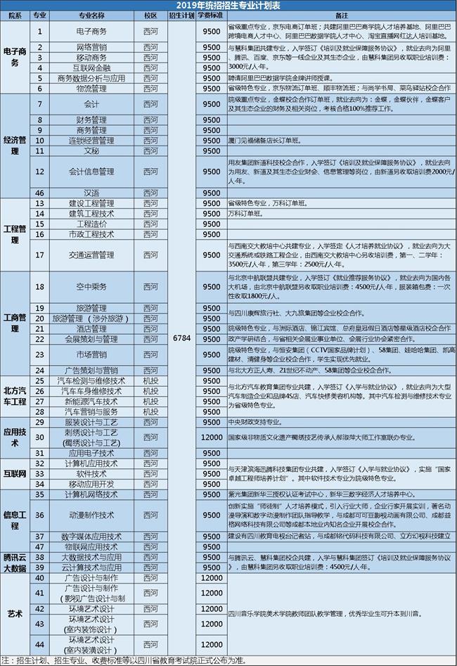 2023年四川华新现代职业学院招生计划