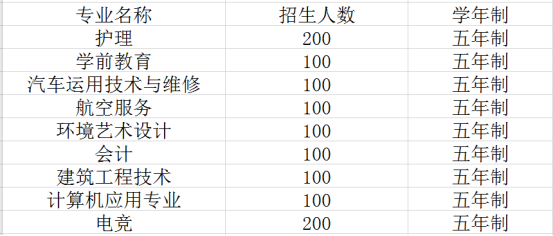 四川科技职业学院2023五年制招生计划