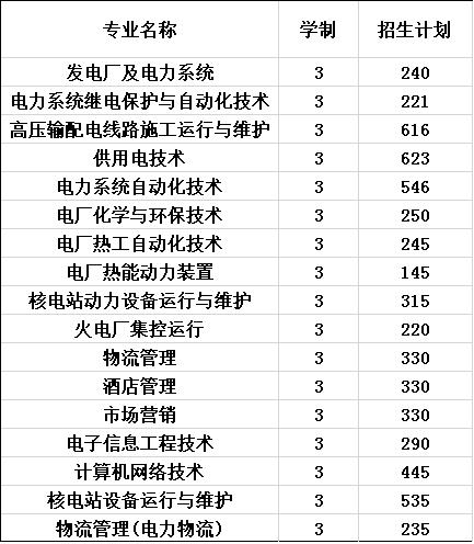2023年重庆电力高等专科学校招生计划