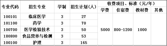 2023年成都医学院招生简章