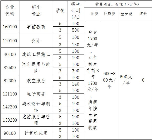 四川省经济管理学校2023中专招生计划