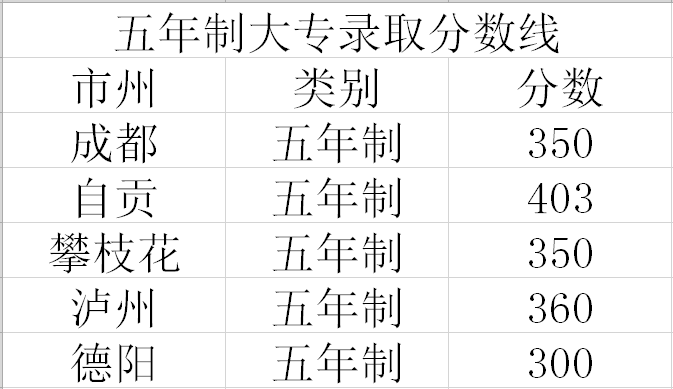 四川交通运输职业学校2023五年制历年录取分数线