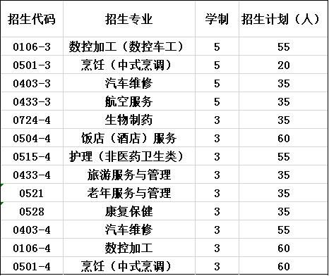 2023年都江堰市技工学校招生计划