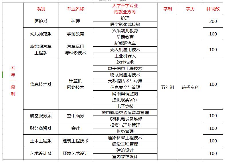 2023年四川科技职业学院五年一贯制招生简章
