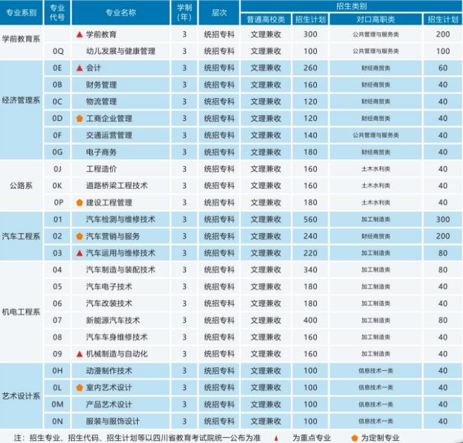 2023年四川汽车职业技术学院招生计划
